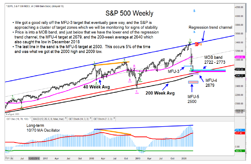 s&p 500 index technical price support areas buy stocks _ month march