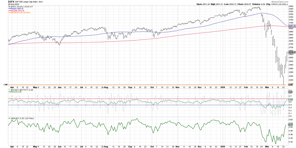 zweig stock market breadth thrust indicator rally higher march 30