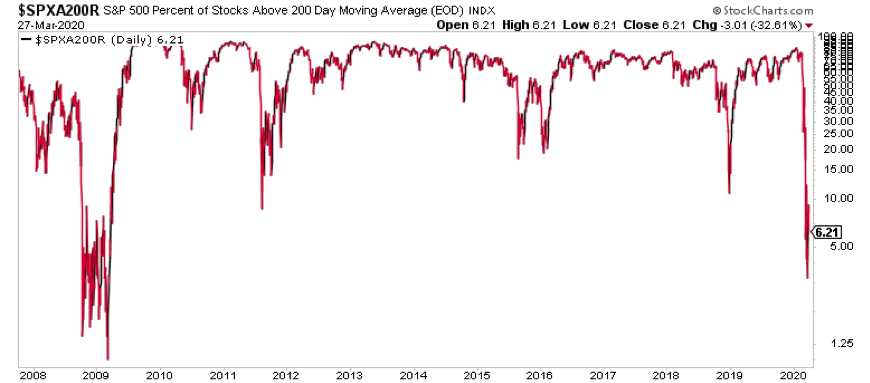 s&p 500 stocks above 200 day moving average breadth bearish chart_march 30