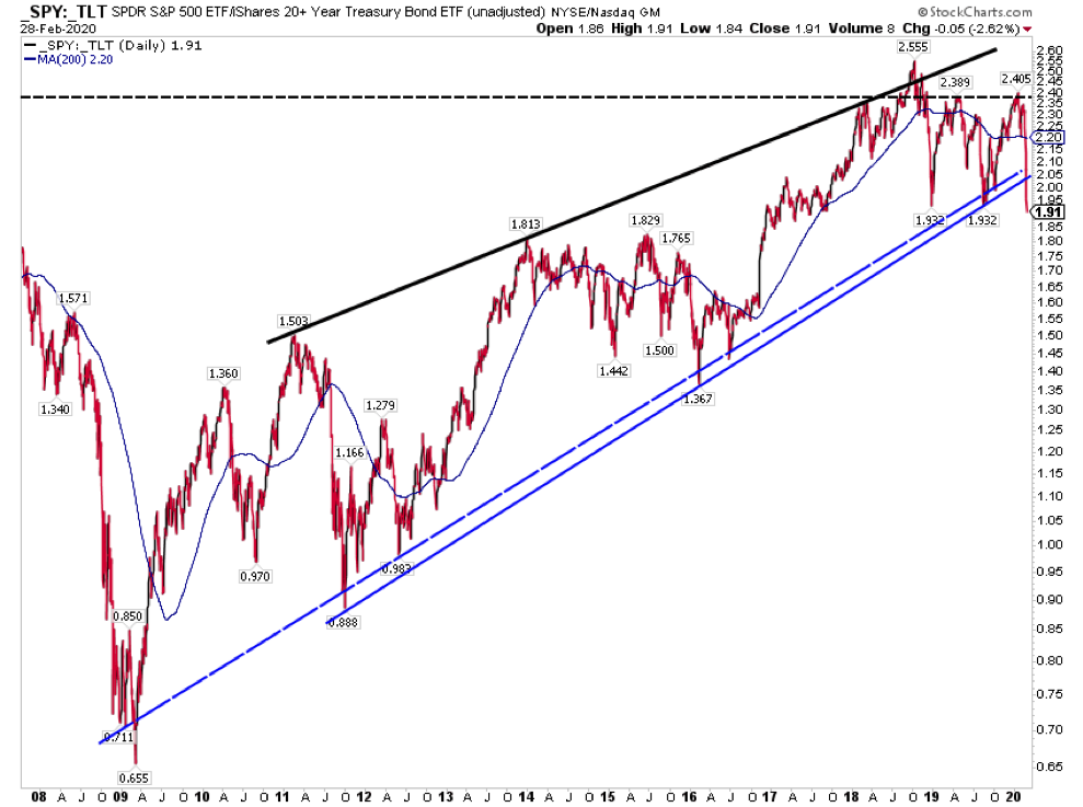 s&p 500 to treasury bonds ratio chart bearish analysis stock correction year 2020