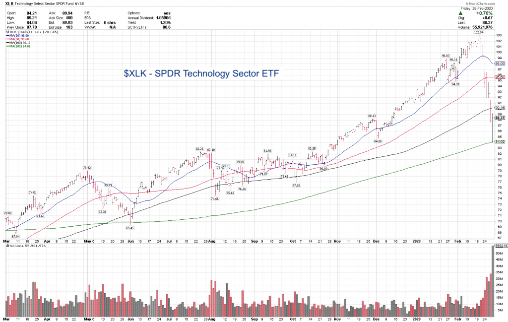 spdr technology etf xlk correction decline analysis price bottom chart image
