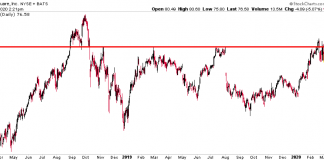 square stock sq bullish consolidation price chart analysis month march year 2020