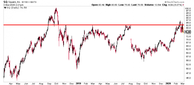 square stock sq bullish consolidation price chart analysis month march year 2020