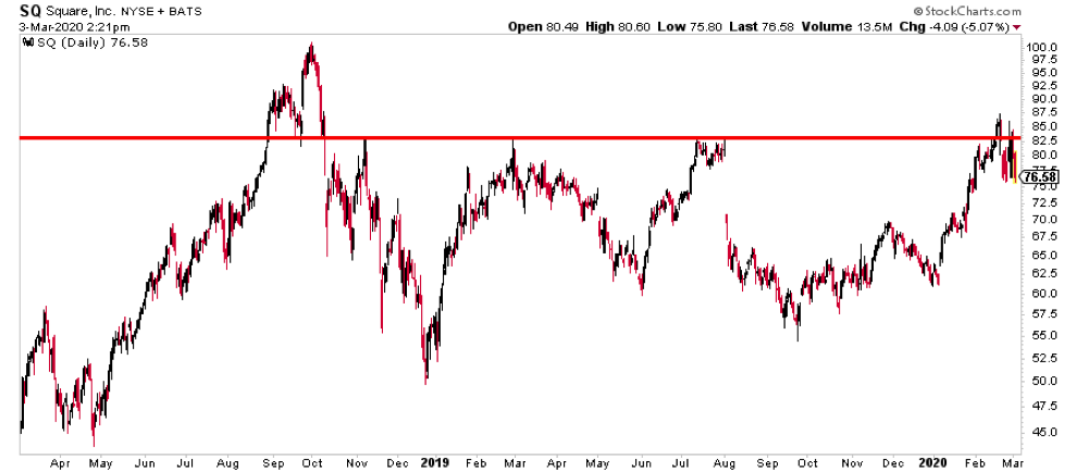 square stock sq bullish consolidation price chart analysis month march year 2020