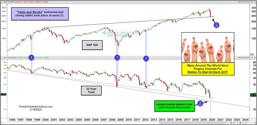 stock market and treasury bond yields crash decline bottom_month march year 2020