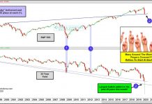 Stock Market Bulls Hope Stocks and Bond Yields Bottom Here! stock market and treasury bond yields crash decline bottom_month march year 2020