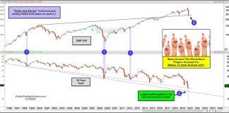 Stock Market Bulls Hope Stocks and Bond Yields Bottom Here! stock market and treasury bond yields crash decline bottom_month march year 2020