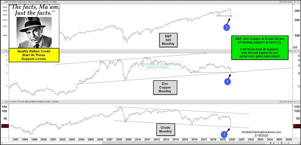 stock market bottom copper crude oil price support reversal levels chart image