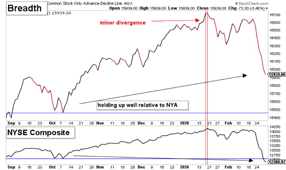 stock market breadth indicator weak bearish investing analysis chart