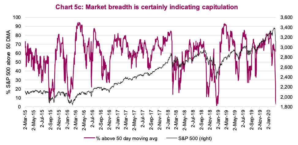 stock market breadth sharp decline correction bottom march year 2020