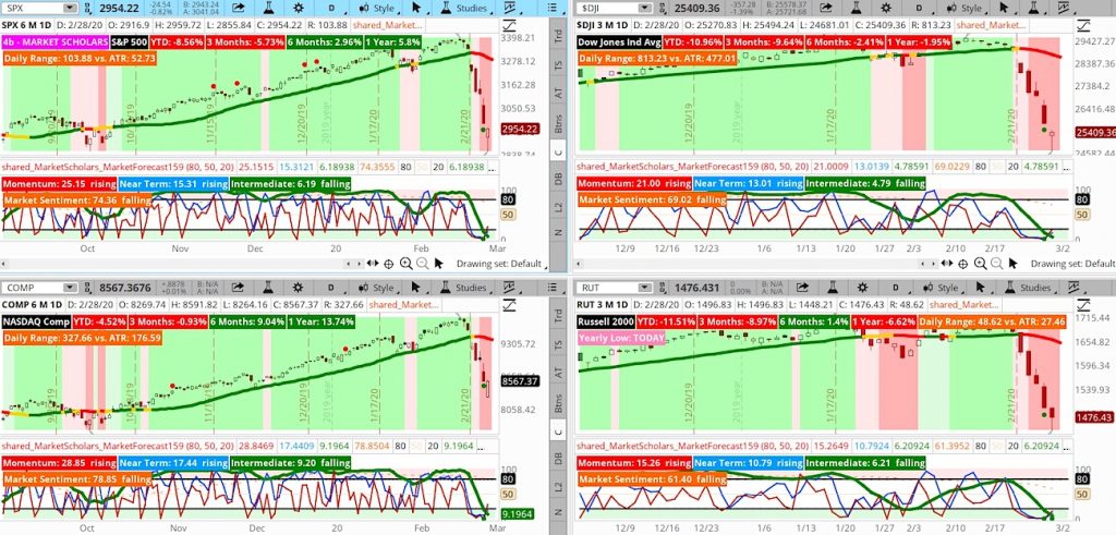 stock market correction analysis major indexes chart image month march