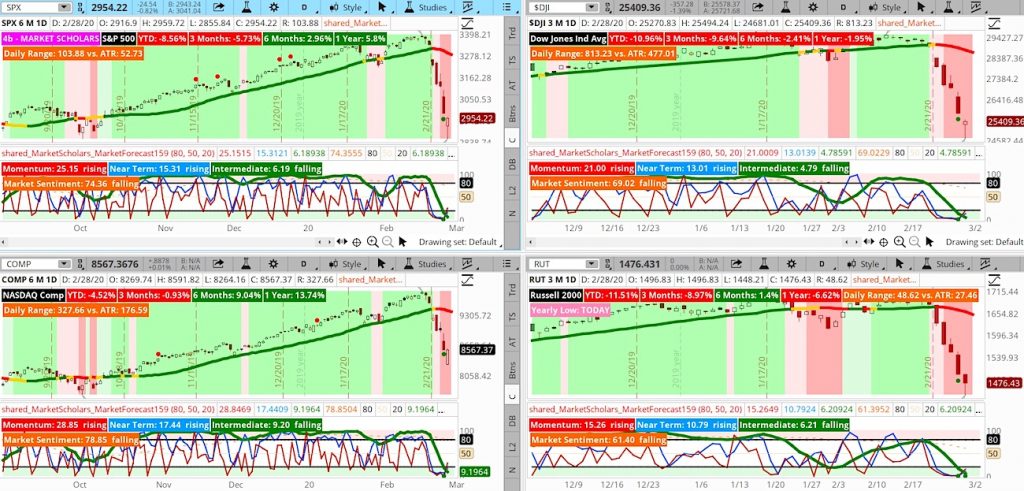 stock market correction analysis major indexes chart image month march