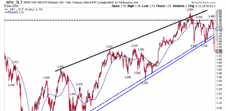 stock market correction analysis spy tlt ratio chart image march year 2020