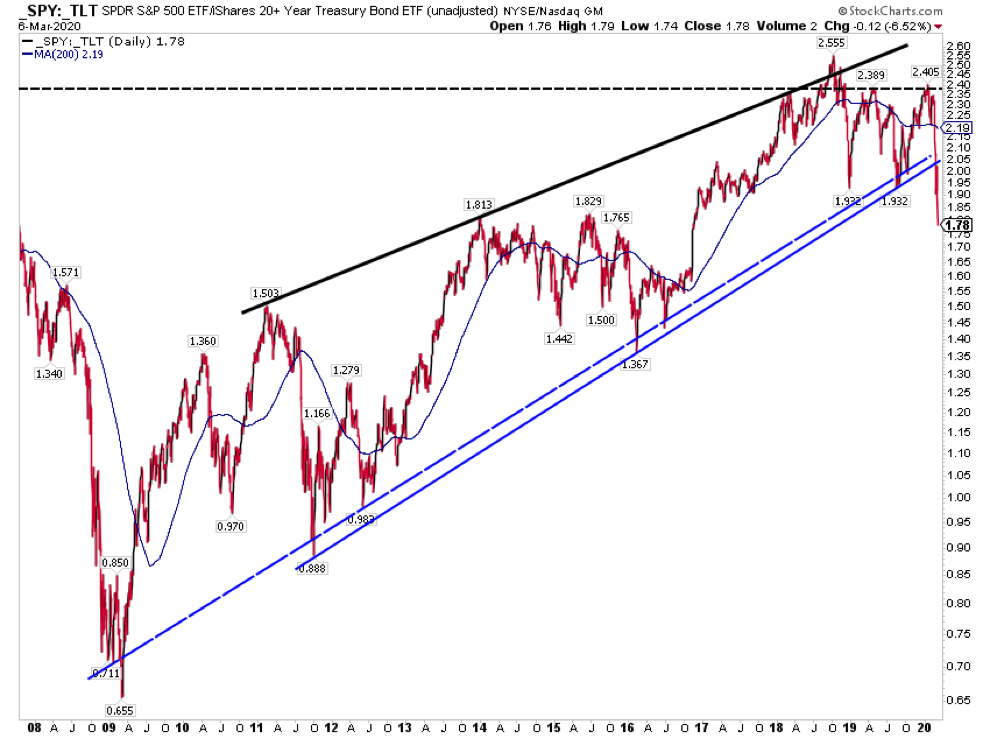 stock market correction analysis spy tlt ratio chart image march year 2020