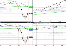Post Crash Stock Market Indices Trading in Tight Range stock market crash analysis indices rebound reversal sell chart_march 30