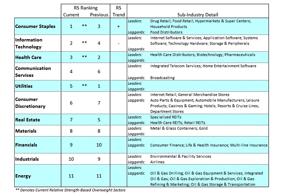 stock market coronavirus crash sectors performance image_week of march 23 year 2020