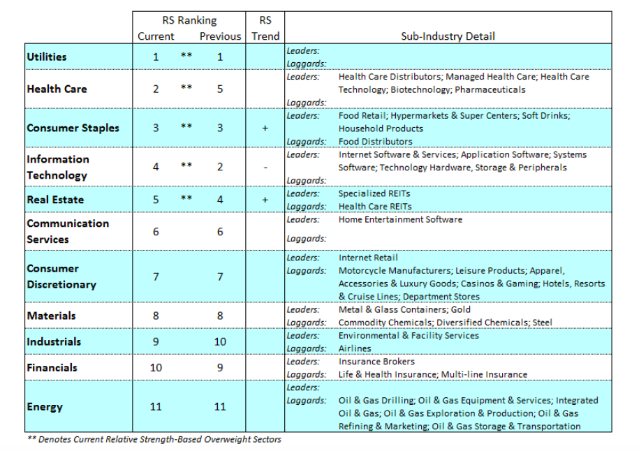 stock market crash sectors ranking performance best image_week of march 16