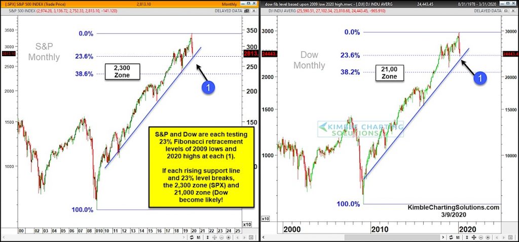 stock market decline crash fibonacci support levels price chart_march year 2020