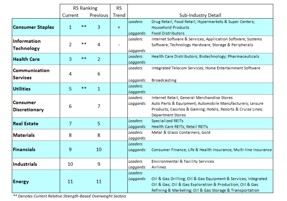 stock market sectors ranking strong performance bear market crash_march 30