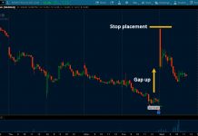 How to Trade Through an Overnight Gap Against Your Stock Position stock market trend trading price gap against you how to trade chart
