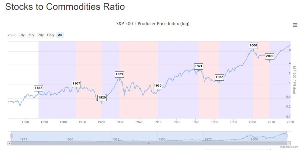 equities to commodities ratio chart market crash_march year 2020