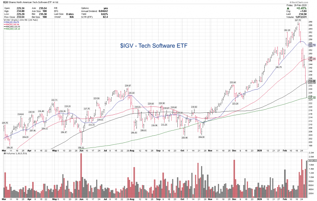 tech software etf igv decline analysis bottom stock correction chart image