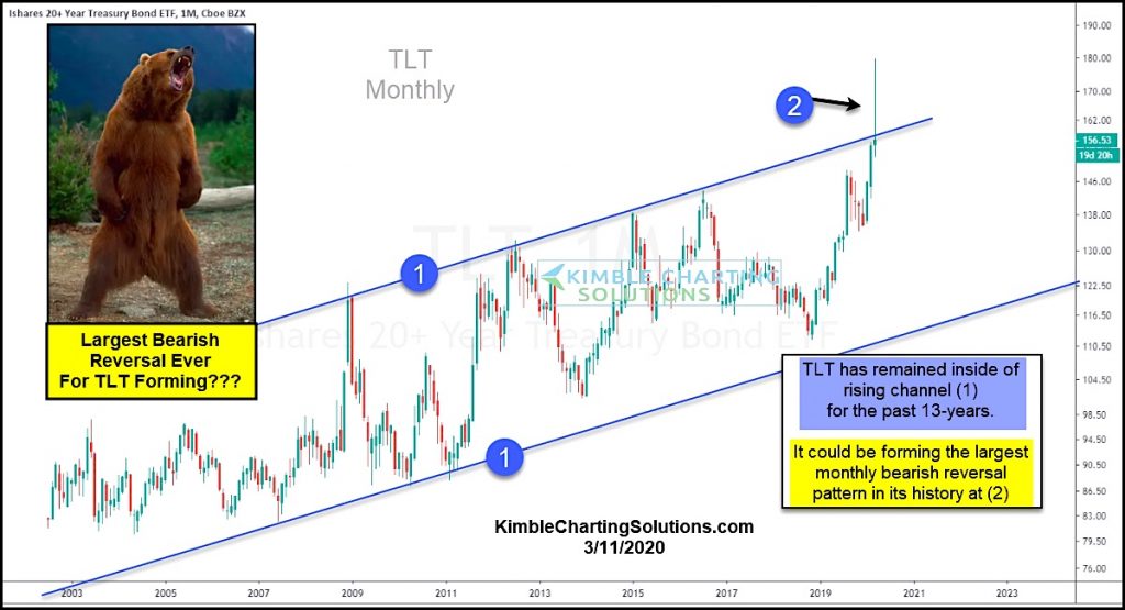 tlt treasury bonds etf top and bearish reversal chart largest ever_march year 2020