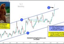 Are Treasury Bonds Forming Largest Bearish Reversal Ever? tlt treasury bonds etf top and bearish reversal chart largest ever_march year 2020