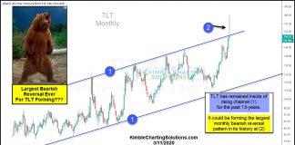 Are Treasury Bonds Forming Largest Bearish Reversal Ever? tlt treasury bonds etf top and bearish reversal chart largest ever_march year 2020