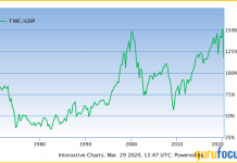 9 Important Stock Charts to Gauge This Bear Market total stock market capitalization versus gross domestic product history chart through year 2020