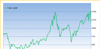 total stock market capitalization versus gross domestic product history chart through year 2020