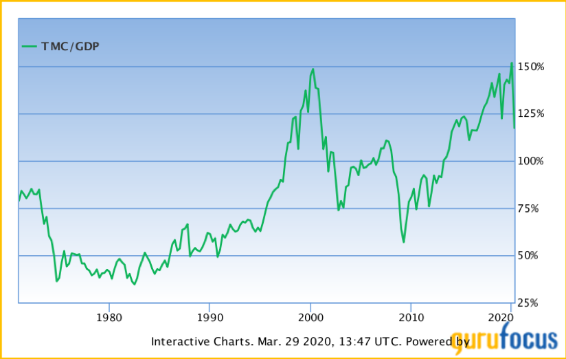 total stock market capitalization versus gross domestic product history chart through year 2020