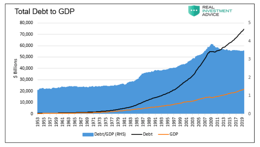 united states history total debt to gdp growth chart image through year 2020