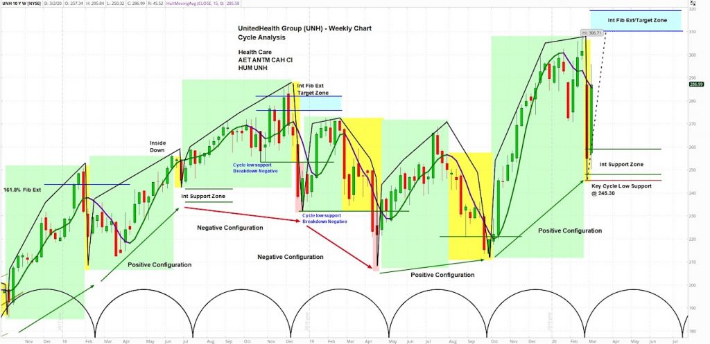 unitedhealth stock price chart higher forecast super tuesday rally investing image