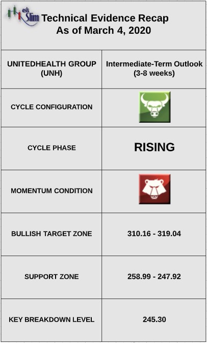 unitedhealth stock price technical indicators bullish analysis_march year 2020