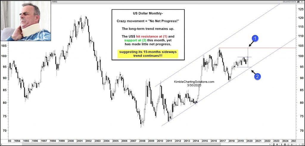 us dollar index currency widest monthly range history market crash chart month march