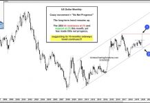 Big Moves For U.S. Dollar Index But NO Net Progress This Month! us dollar index currency widest monthly range history market crash chart month march