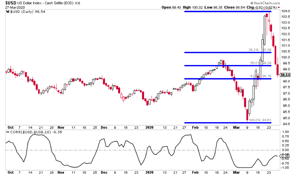 us dollar index decline currency analysis support chart_march 30