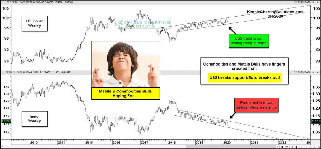 us dollar index weakness testing trend line implications commodities precious metals_march year 2020