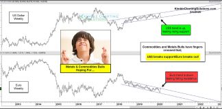 Precious Metals Bulls Hope US Dollar Breaks Key Trend Support! us dollar index weakness testing trend line implications commodities precious metals_march year 2020