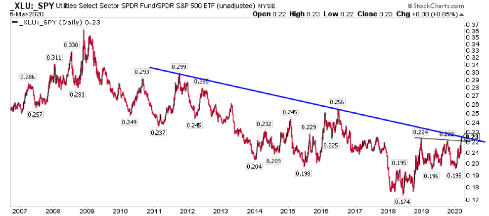 utilities to s&p 500 index ratio chart image risk stock market correction bear_march year 2020