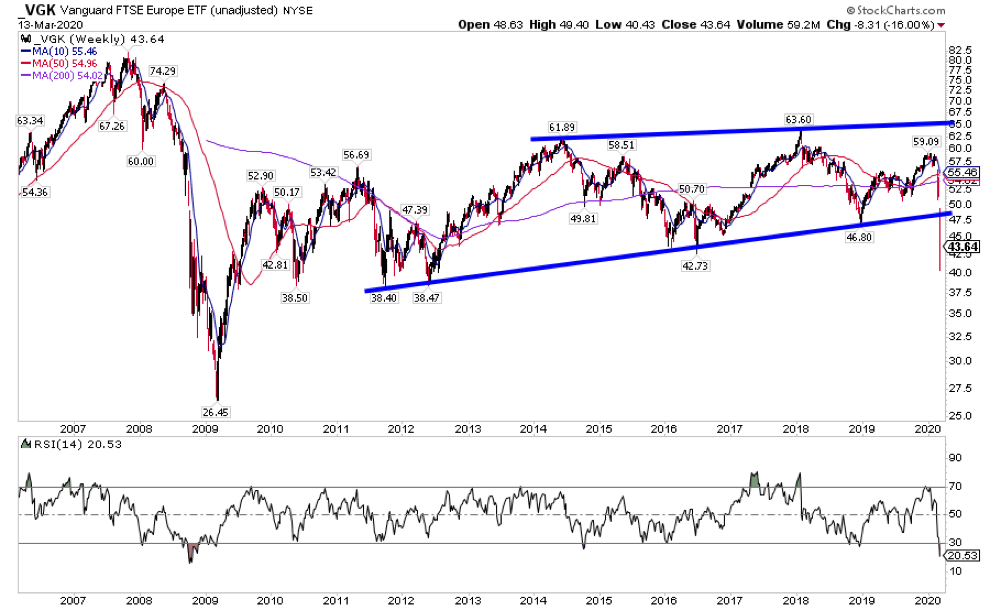 vanguard europe etf index fund decline crash chart image march 16