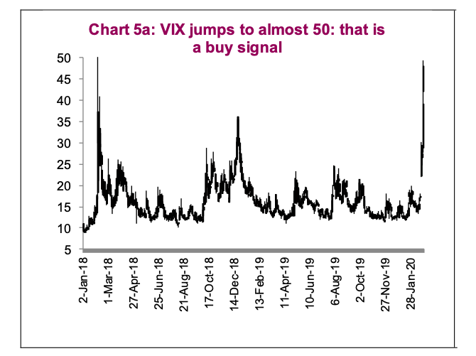vix volatility index over 50 investor fear gauge stock market bottom_march year 2020