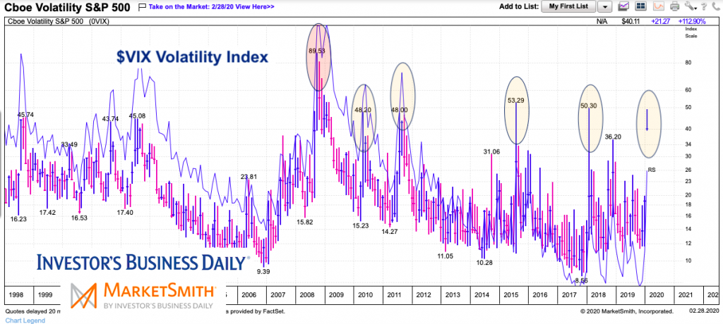 vix volatility index spikes history chart correction bear markets image