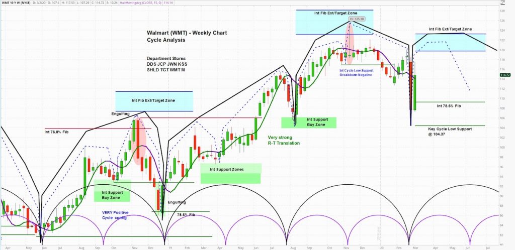 walmart stock price higher coronavirus stock up supplies investing outlook forecast image