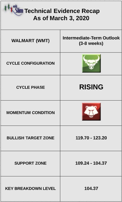 walmart stock wmt technical indicators analysis bullish image