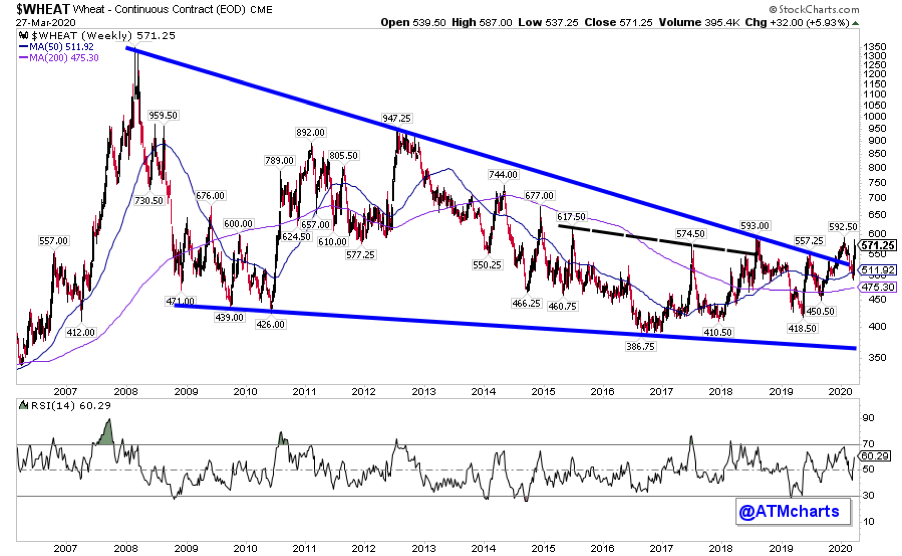 wheat prices breaking out higher bullish chart_march 30 year 2020