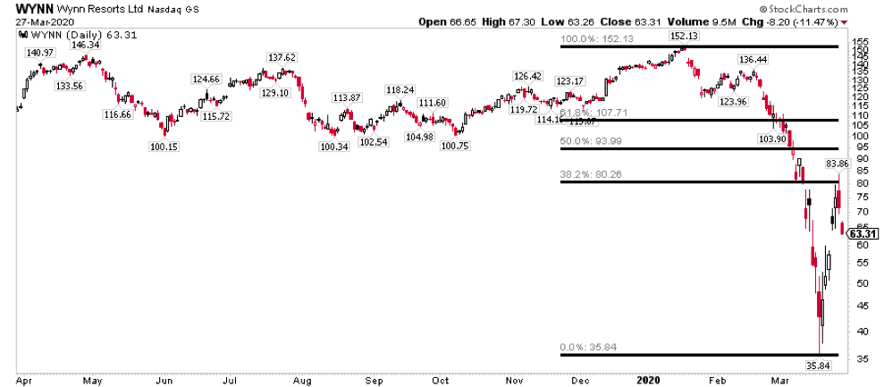 wynn resorts stock price crash lower analysis coronavirus chart_march 30