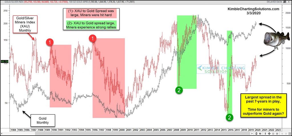 xau to gold price spread mining stocks outperform in future chart