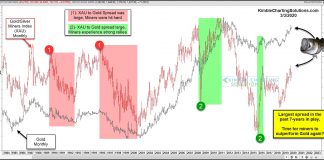 Mining Stocks Set To Rally? This Gold Spread Says Yes! xau to gold price spread mining stocks outperform in future chart